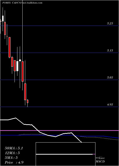  monthly chart CanadianDollar