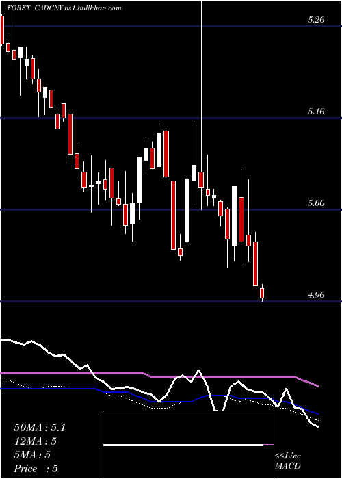  weekly chart CanadianDollar