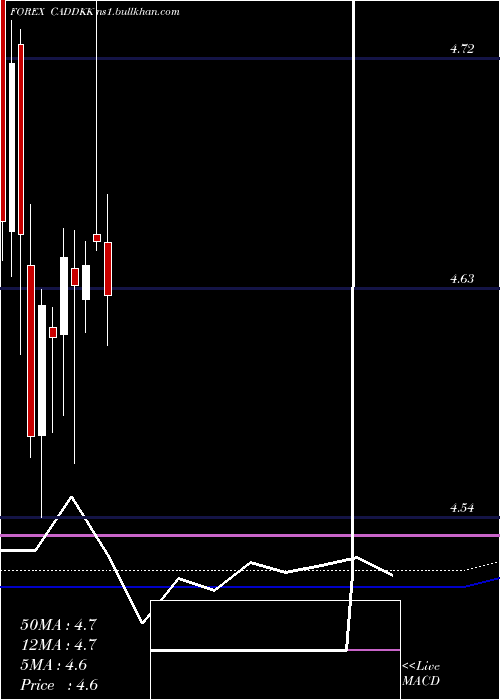  monthly chart CanadianDollar