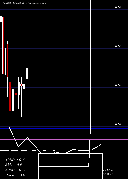  monthly chart CanadianDollar