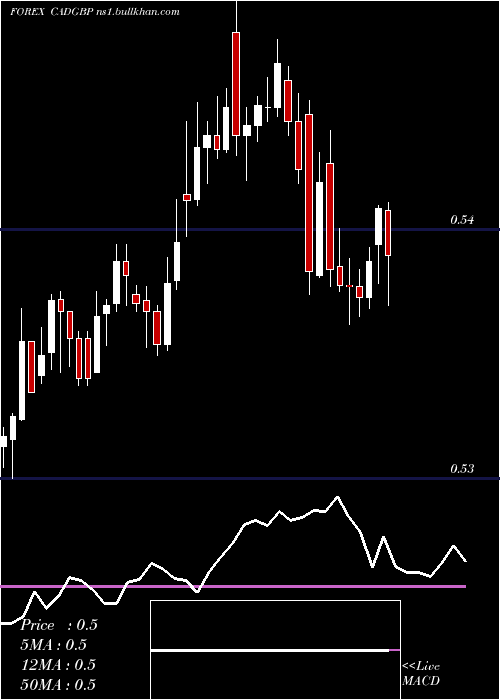  Daily chart CanadianDollar