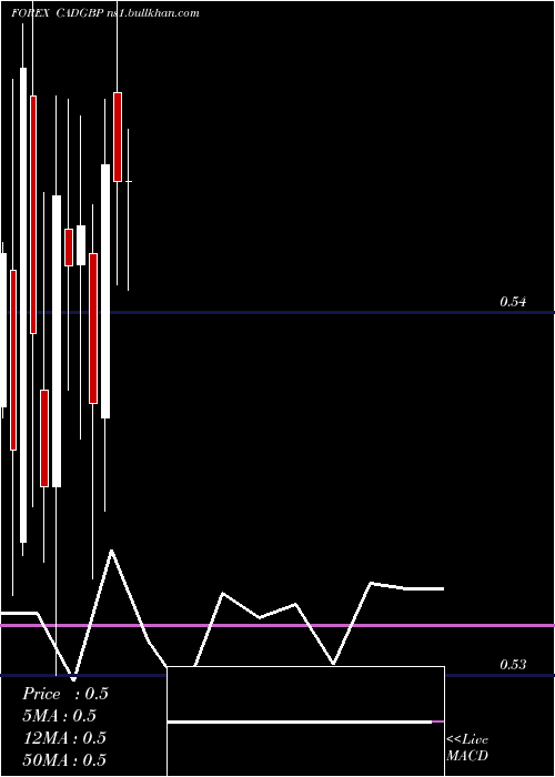  monthly chart CanadianDollar