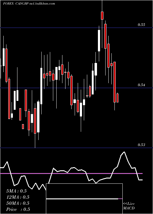  weekly chart CanadianDollar
