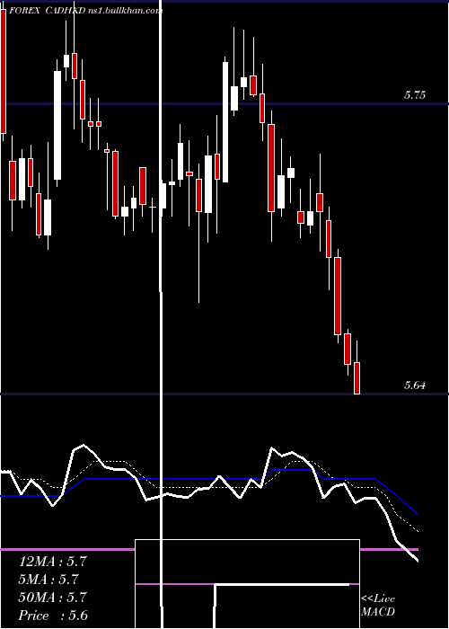  Daily chart CanadianDollar