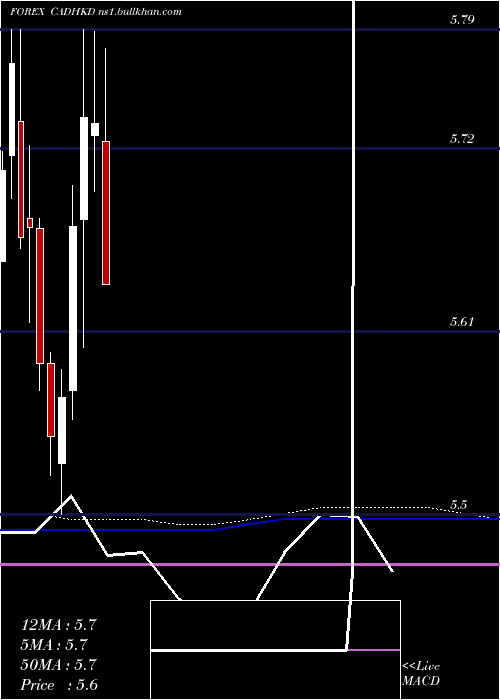  monthly chart CanadianDollar