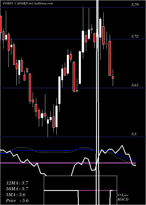  weekly chart CanadianDollar