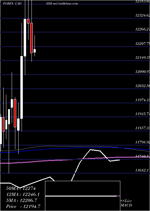  monthly chart CanadianDollar
