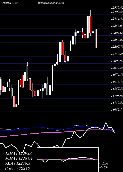 weekly chart CanadianDollar