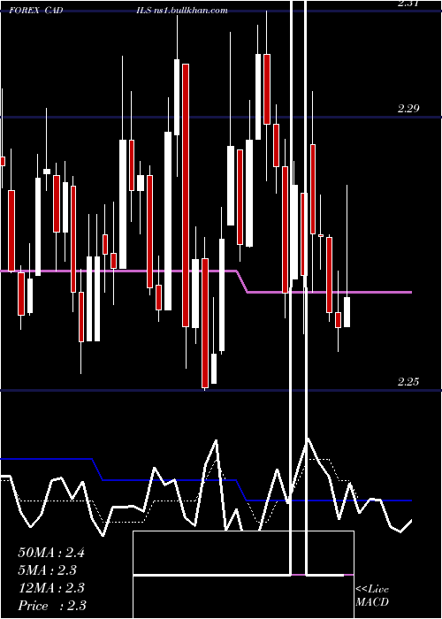 Daily chart CanadianDollar