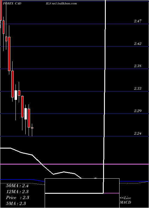  monthly chart CanadianDollar
