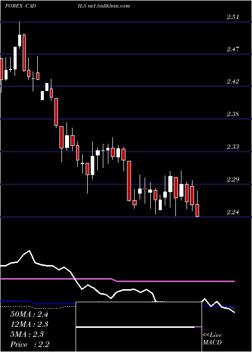  weekly chart CanadianDollar