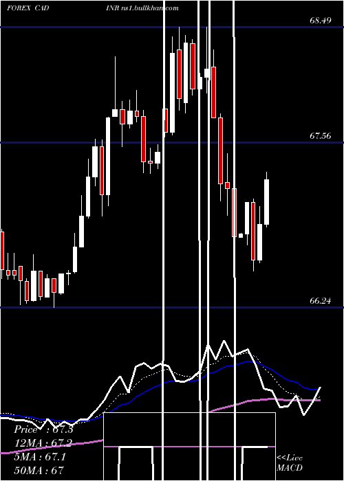  Daily chart CanadianDollar