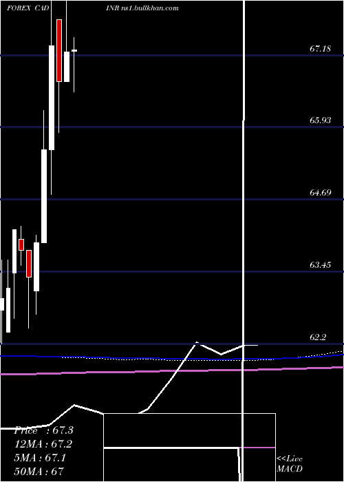  monthly chart CanadianDollar
