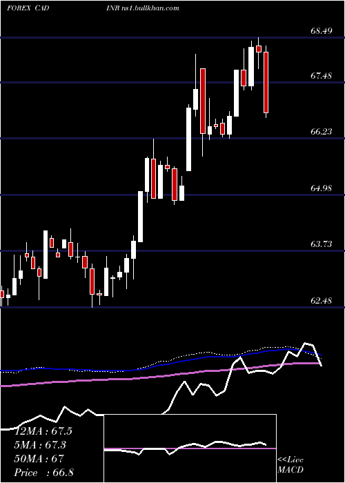  weekly chart CanadianDollar