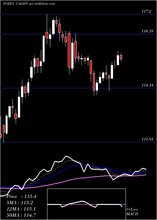  Daily chart CanadianDollar