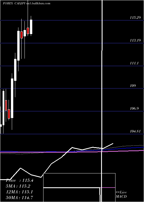  monthly chart CanadianDollar