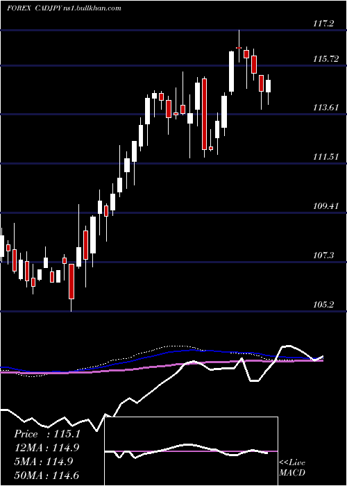  weekly chart CanadianDollar
