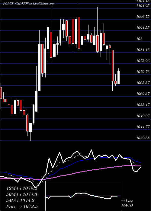  Daily chart CanadianDollar