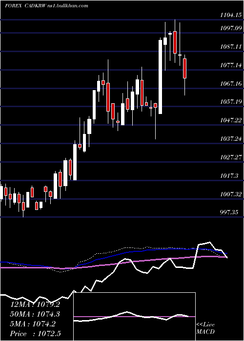  weekly chart CanadianDollar