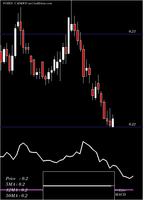  Daily chart CanadianDollar