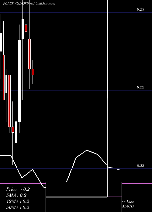  monthly chart CanadianDollar