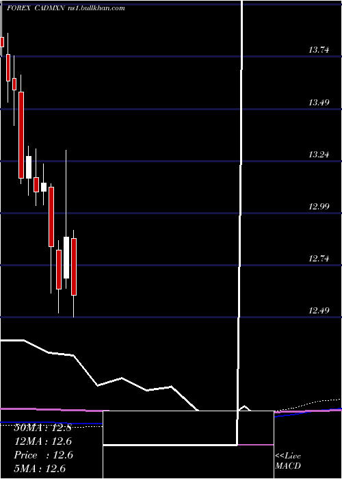  monthly chart CanadianDollar