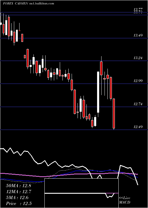  weekly chart CanadianDollar