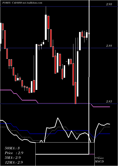  Daily chart CanadianDollar