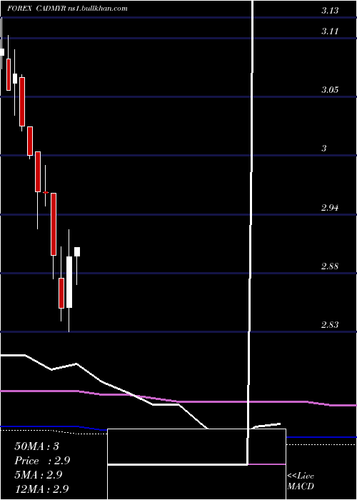  monthly chart CanadianDollar