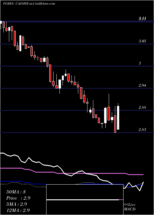  weekly chart CanadianDollar