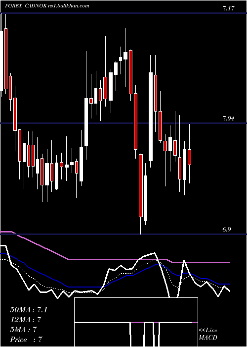  Daily chart CanadianDollar