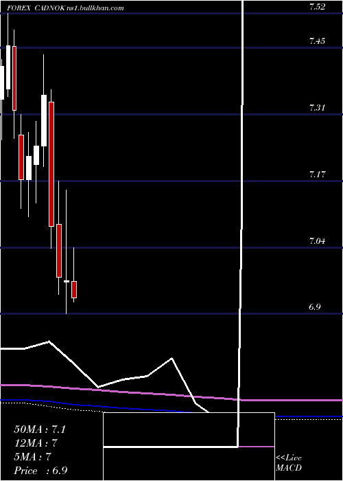  monthly chart CanadianDollar