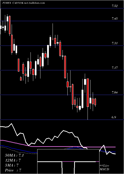  weekly chart CanadianDollar