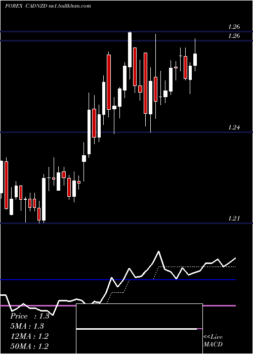  Daily chart CanadianDollar