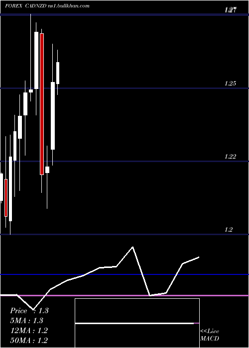  monthly chart CanadianDollar