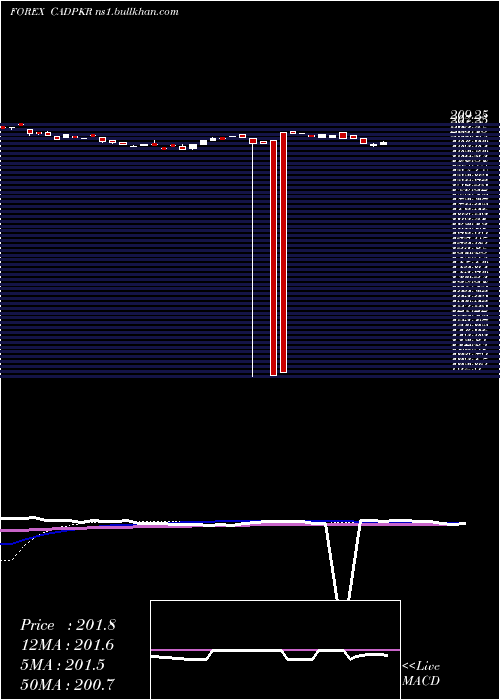  weekly chart CanadianDollar