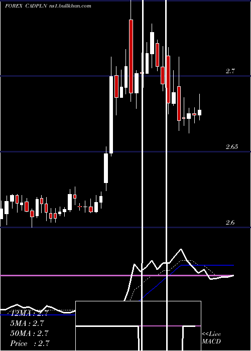  Daily chart CanadianDollar