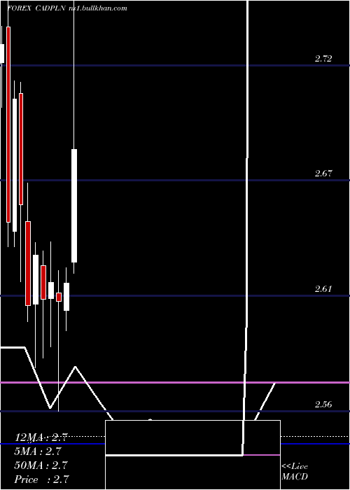  monthly chart CanadianDollar