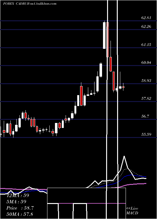  Daily chart CanadianDollar