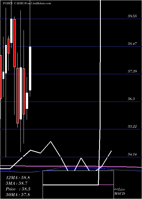  monthly chart CanadianDollar