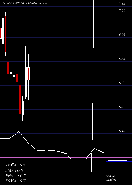  monthly chart CanadianDollar