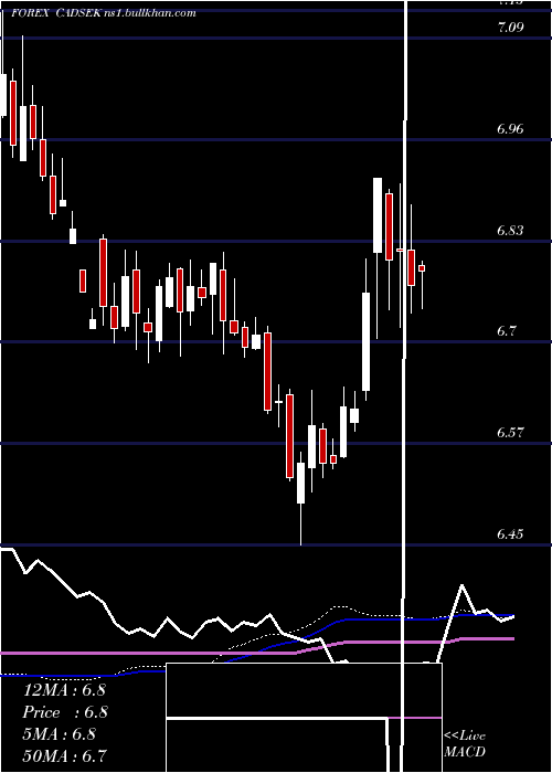  weekly chart CanadianDollar