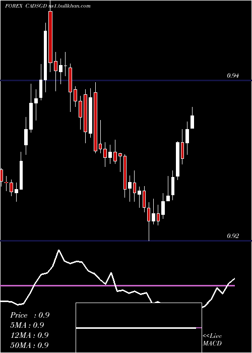  Daily chart CanadianDollar