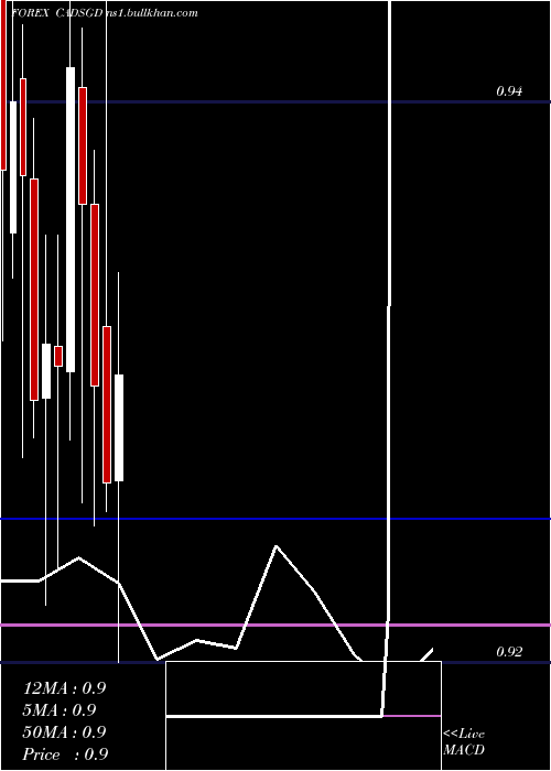  monthly chart CanadianDollar