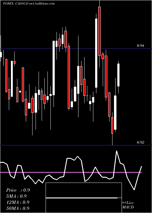  weekly chart CanadianDollar