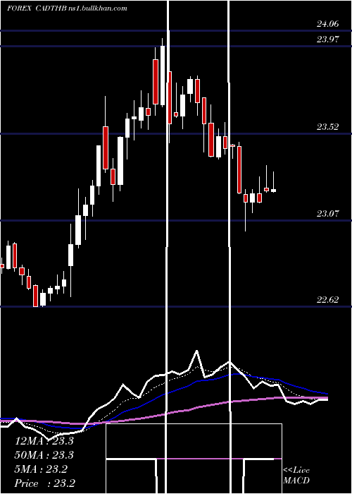  Daily chart CanadianDollar