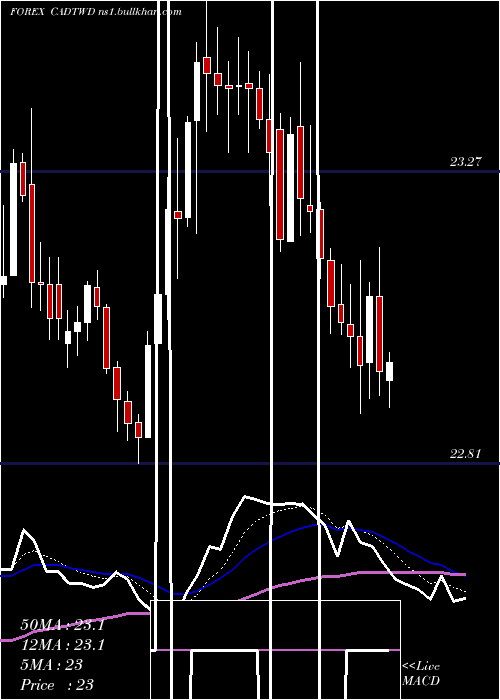  Daily chart CanadianDollar