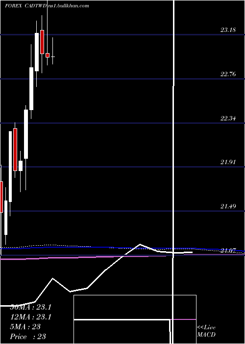  monthly chart CanadianDollar