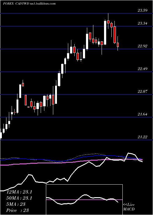 weekly chart CanadianDollar