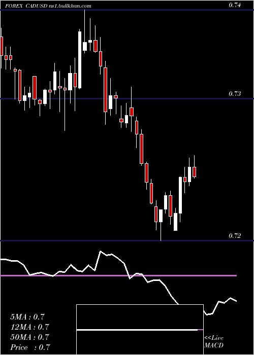  Daily chart CanadianDollar